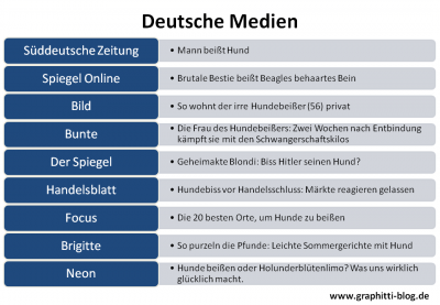 Die Medien-DNA